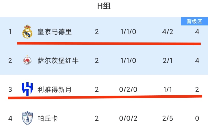包含世俱杯7队提前出局，亚洲3强无一幸免，南美5球的词条