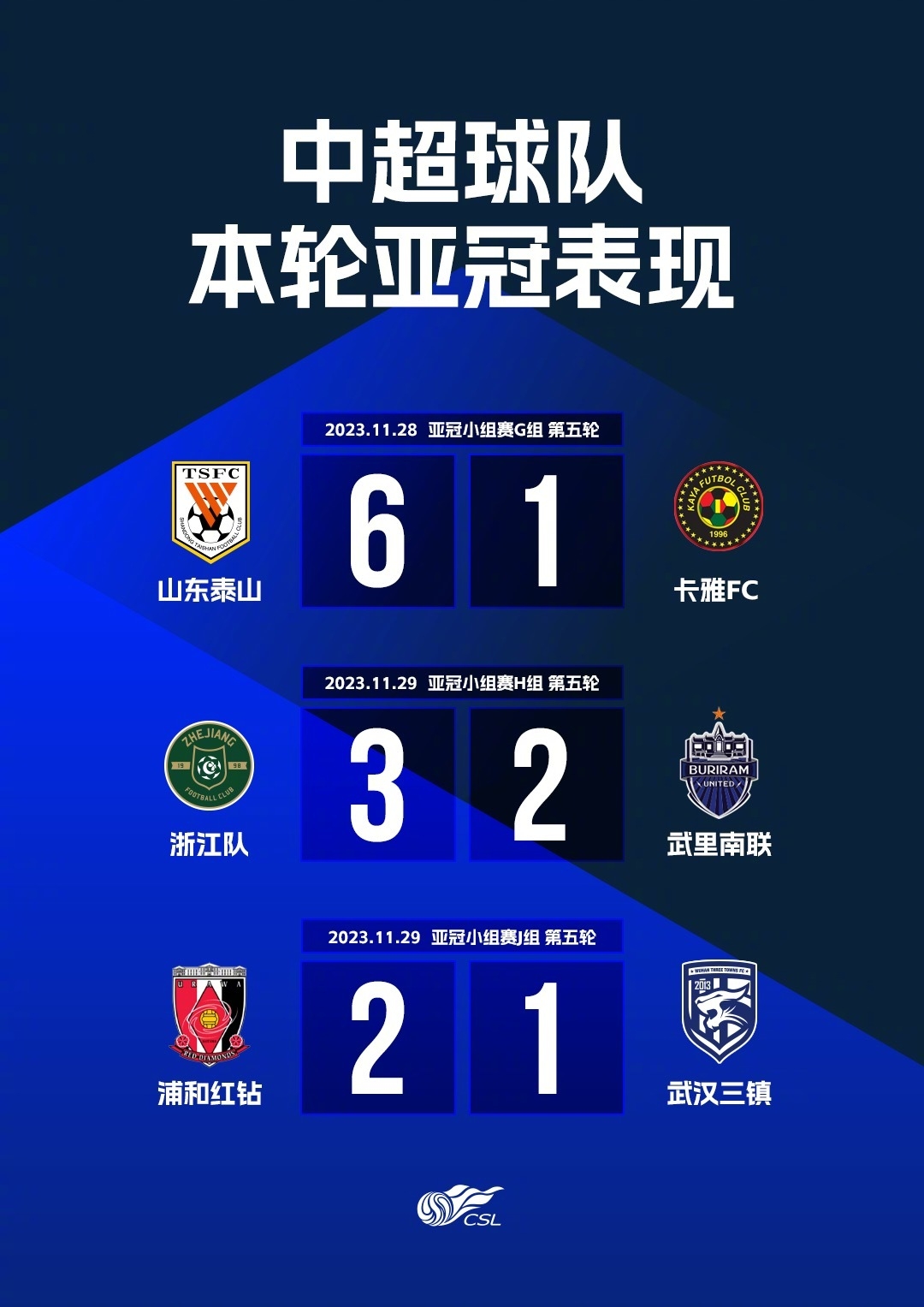 0胜4负！亚冠冠军提前出局，欧冠亚军也不好过，的简单介绍