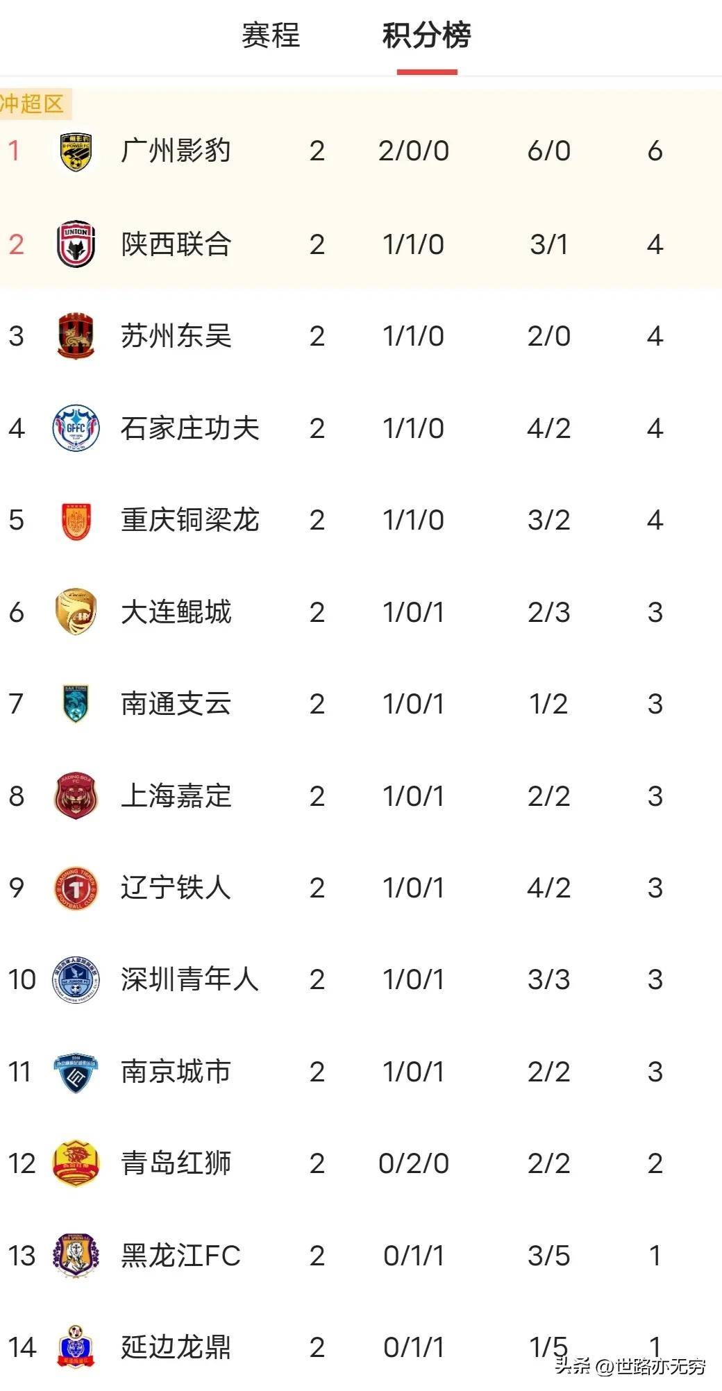 开云体育h5-关于中甲积分榜更新！铁人铜梁龙领跑，广州豹落败的信息