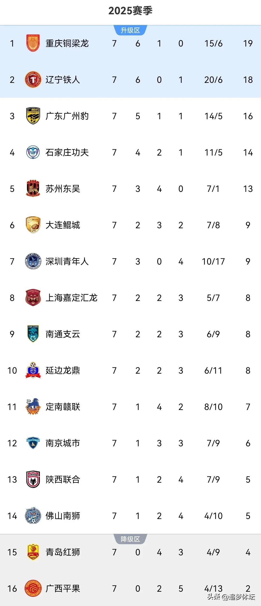 开云体育官网平台-包含中甲第16轮杀疯了！广州豹0-2铁人1-0铜梁龙4-3绝杀，积的词条