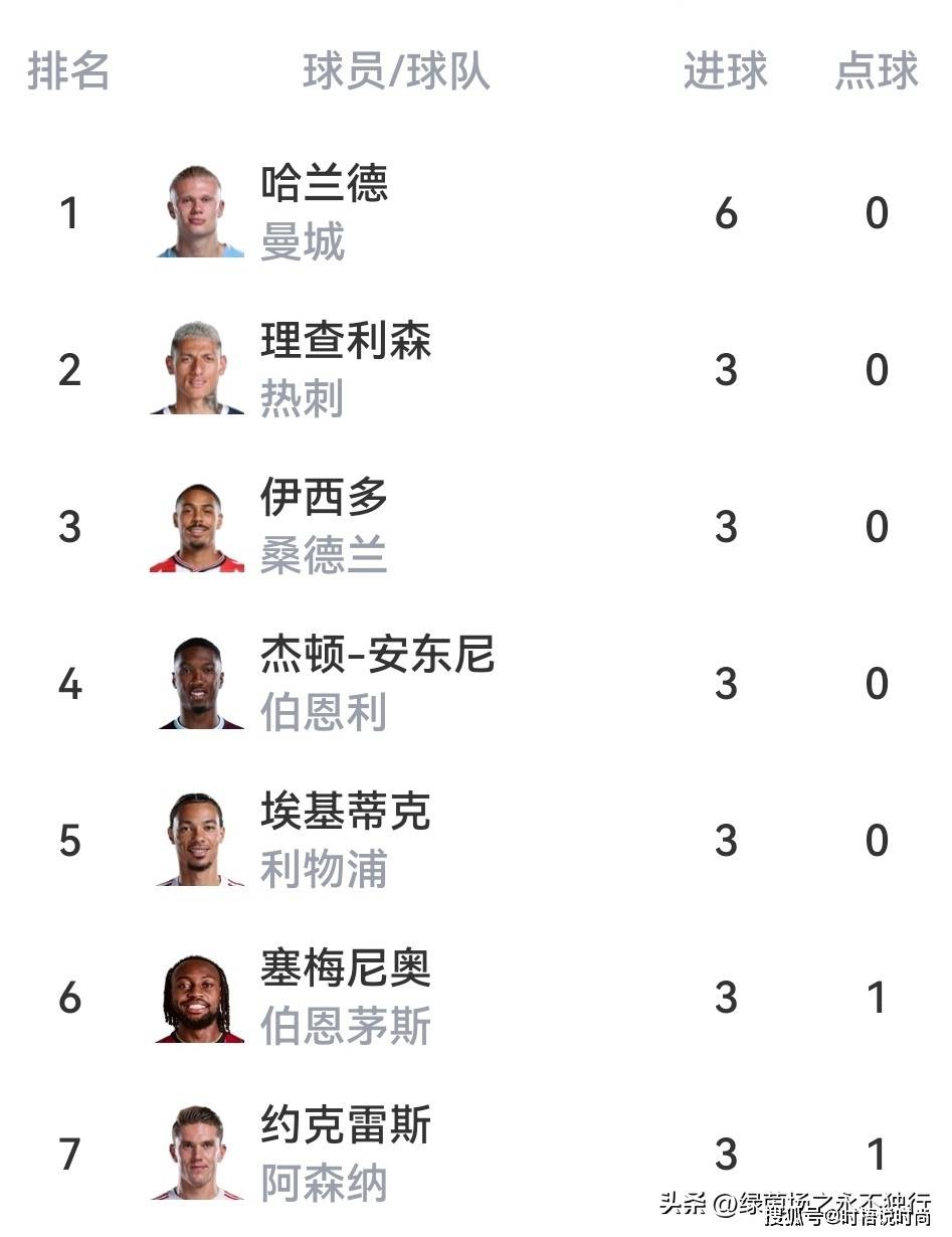 利物浦大胜，领跑小组积分榜